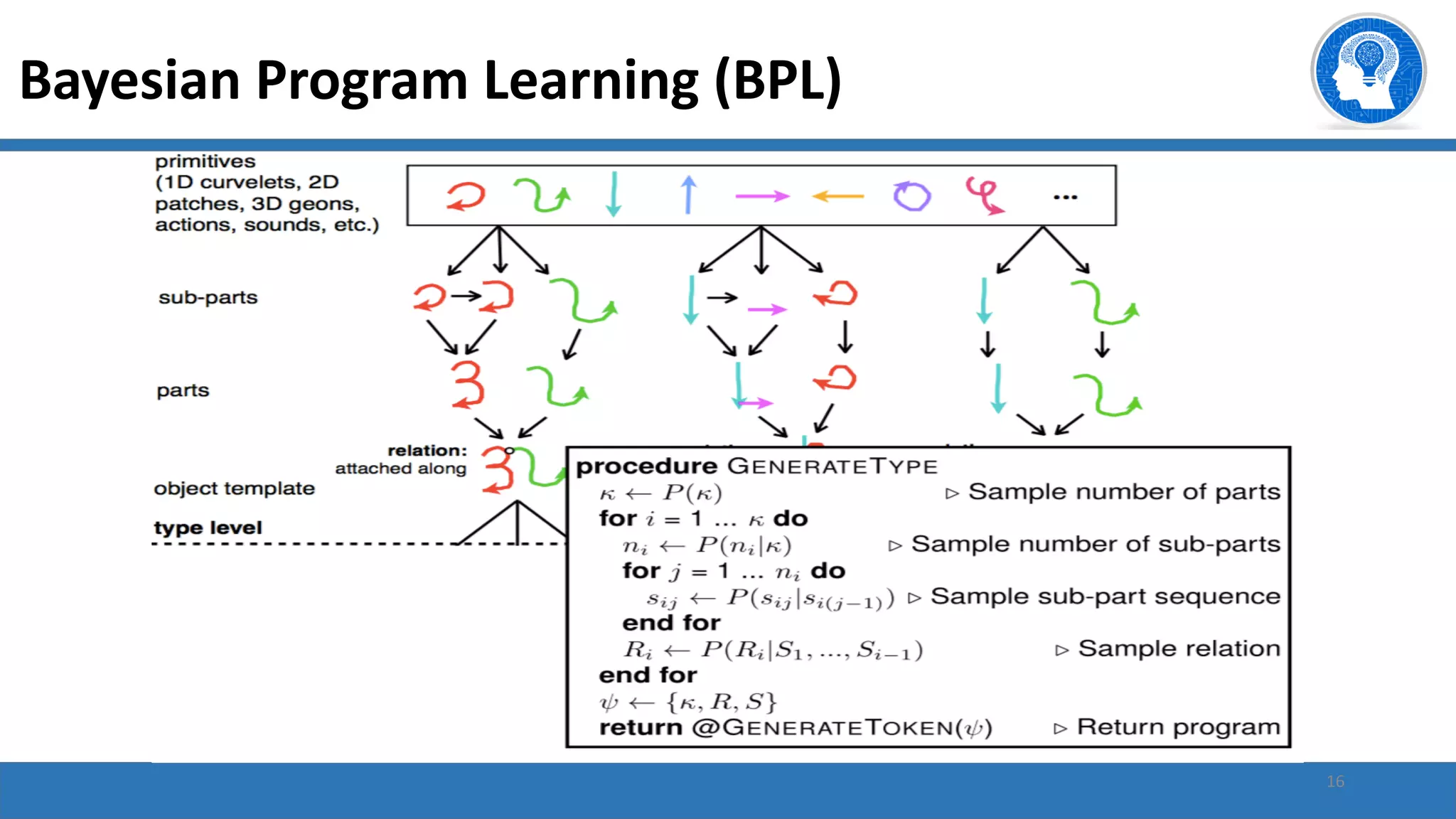 16
Bayesian Program Learning (BPL)
 