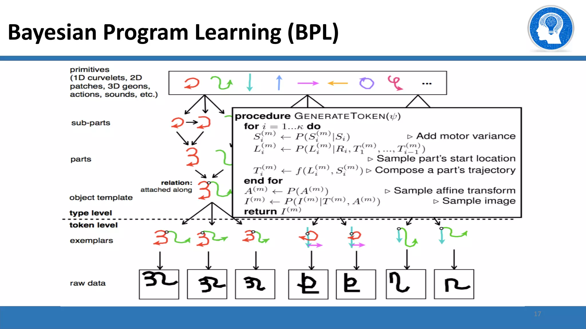 17
Bayesian Program Learning (BPL)
 