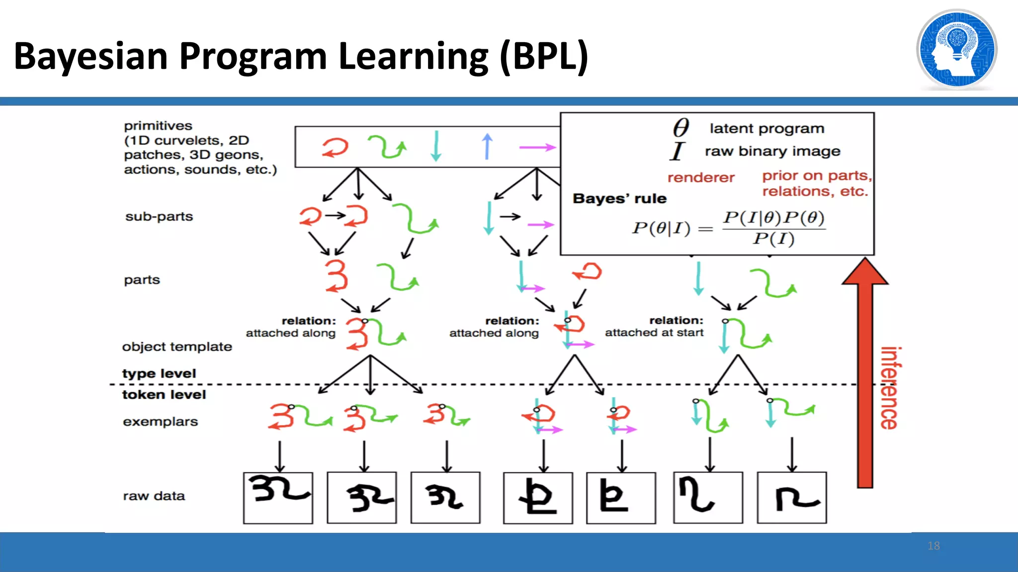 18
Bayesian Program Learning (BPL)
 