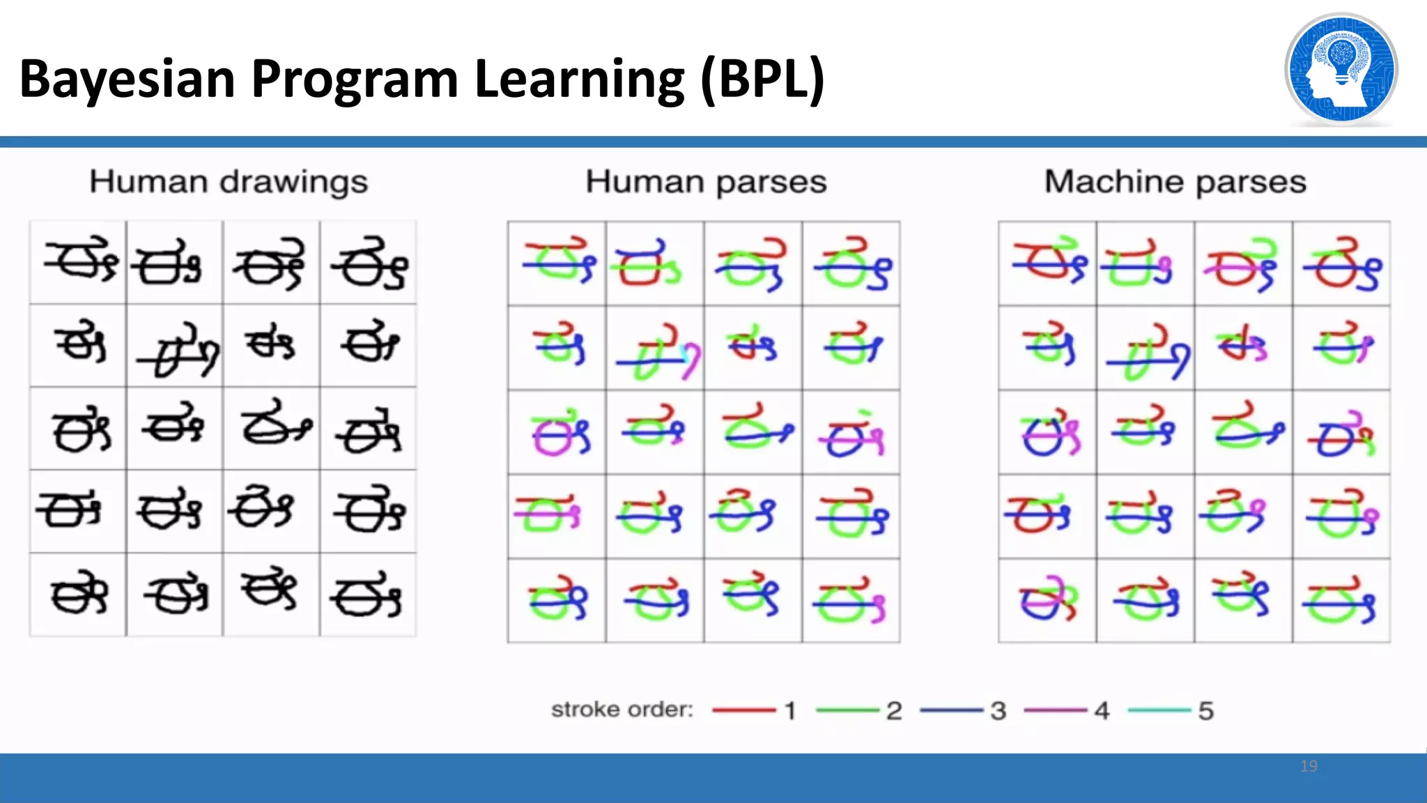 19
Bayesian Program Learning (BPL)
 