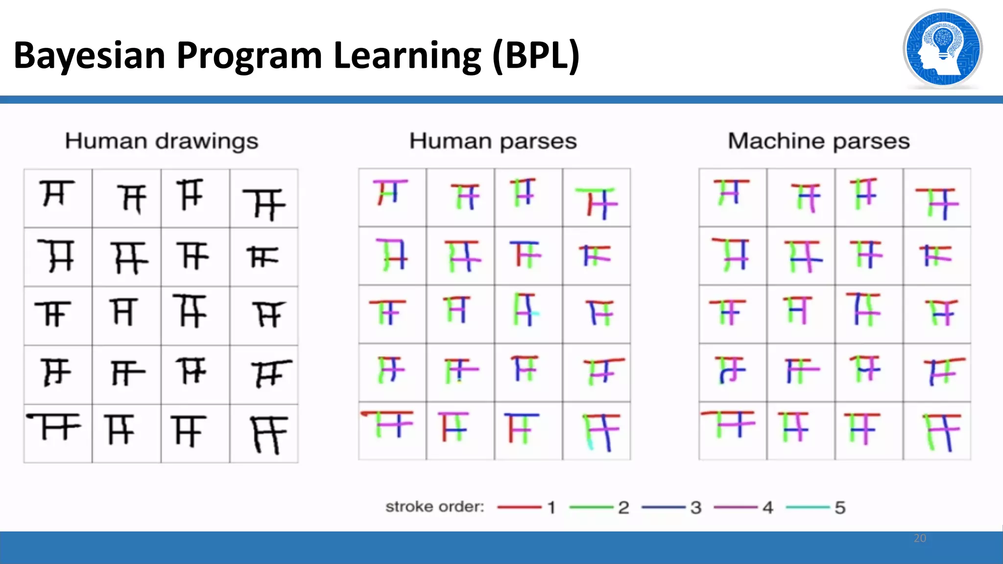 20
Bayesian Program Learning (BPL)
 