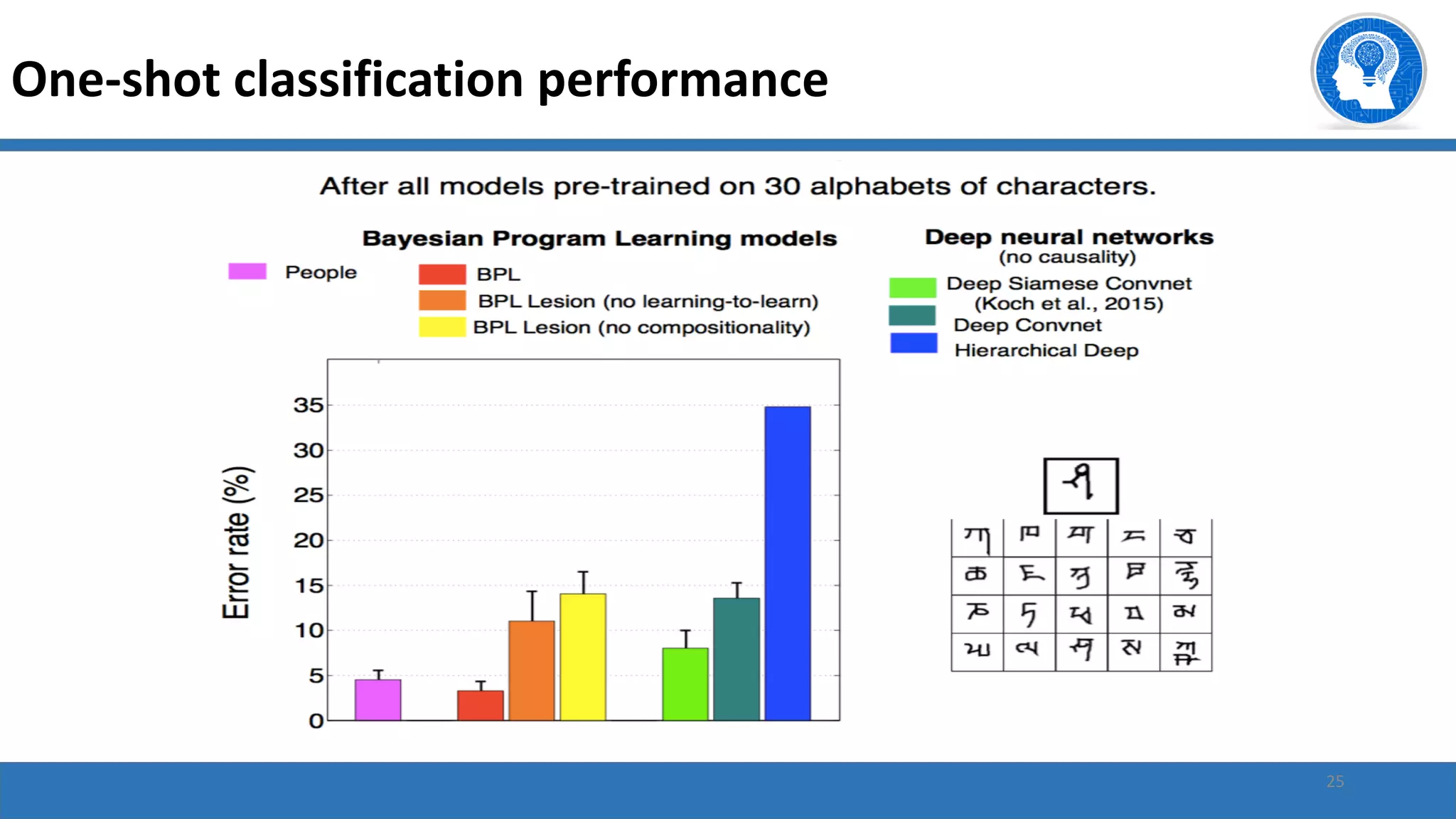 25
One-shot classification performance
 