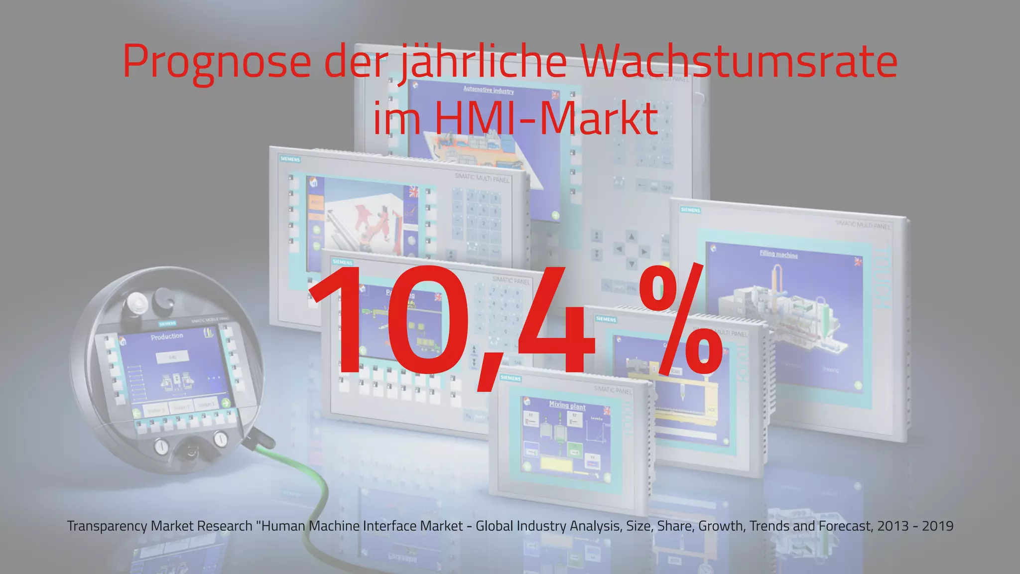 Prognose der jährliche Wachstumsrate
im HMI-Markt
Transparency Market Research "Human Machine Interface Market - Global Industry Analysis, Size, Share, Growth, Trends and Forecast, 2013 - 2019
10,4 %
 