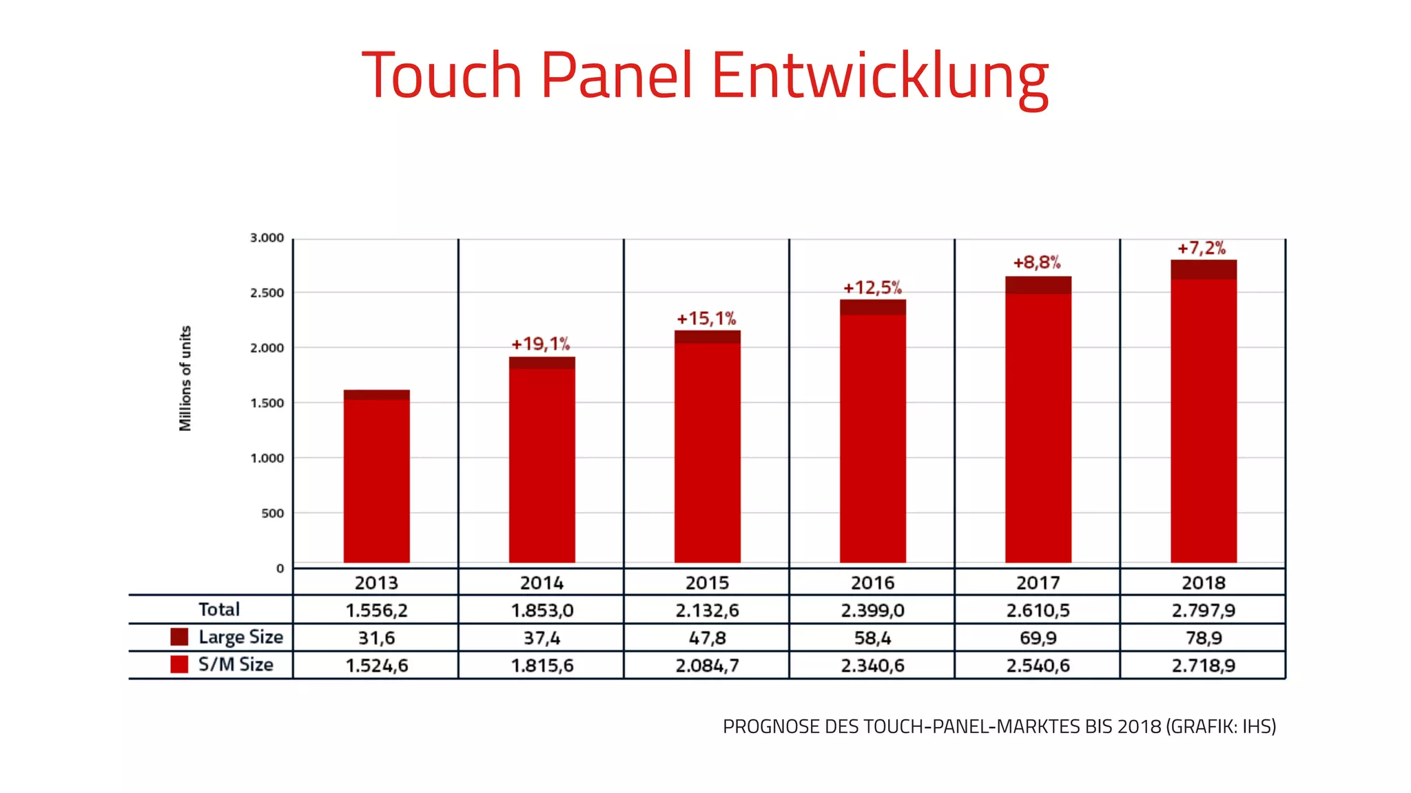 Touch Panel Entwicklung
PROGNOSE DES TOUCH-PANEL-MARKTES BIS 2018 (GRAFIK: IHS)
 