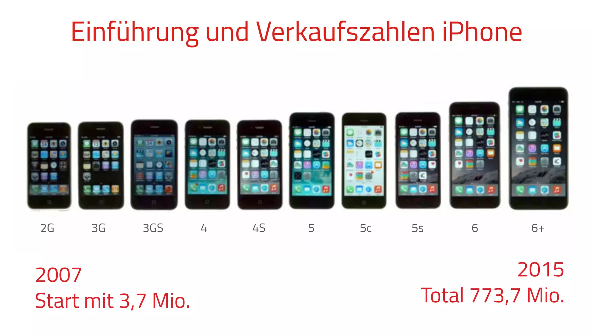 Einführung und Verkaufszahlen iPhone
2007
Start mit 3,7 Mio.
2015
Total 773,7 Mio.
2G 3G 3GS 4 4S 5 5c 5s 6 6+
 