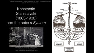 Konstantin
Stanislavski 
(1863-1938) 
and the actor’s System
Stanislavski (far left) in The Lower Depths 
at The Moscow Art Theatre,1902
[Credit: Stanislavski Centre/ArenaPal, BBC]
Diagram of Stanislavski's 'system', based on his "Plan of Experiencing" (1935)
[Credit: Wikimedia Commons]
 