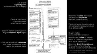 [Credit: Jean Benedetti (2008) “Stanislavski:
An Introduction”, Bloomsbury]
Determine Given Circumstances: 
Where, when, who, what, why,
obstacle, how (to overcome obstacle)
Research the context of the play
and of its characters: original text,
facts, social conventions…
Rely on intellect 
to understand the character
Practice physical characterisations
of the character to acquire reﬂexes 
(e.g., animal work)
Each line of the script is actioned, 
actor “does” something to others 
(how to get what one wants)
Draw on memory and experience 
to give emotional depth to play
Determine the units of the script 
with their own objectives 
(what the character wants)
Aim towards
super-objective  
of the character and of the play
Create a “third being” 
character creation  
as self-transformation
 
