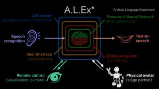 A.L.Ex*LAN server 
(plugging extra components)
User interface 
(visualisation)
Dialogue system 
(turn taking)
Recurrent Neural Network 
(text generation)
Remote control 
(visualisation, camera)
Physical avatar 
(stage partner)
*Artiﬁcial Language Experiment
Speech 
recognition
Text-to- 
speech
 