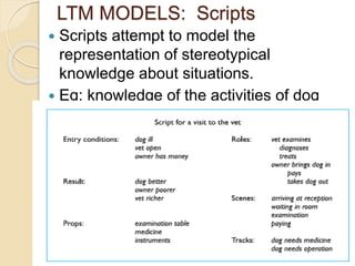 Ltm Model HCI Fundamentals - Part 2 : Human memory and thinking | PPT