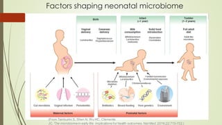 Factors shaping neonatal microbiome
(From Tamburini S, Shen N, Wu HC, Clemente
JC. The microbiomein early life: implications for health outcomes. Nat Med.2016;22:713-722.)
 