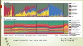 Different composition but Same function!!!
(From Human Microbiome
Project Consortium)
 