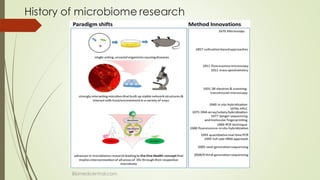 History of microbiome research
Biomedcentral.com
 