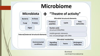 BioMed
central/microbiome
 