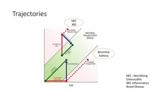 Trajectories
NEC
IBD
Bronchial
Asthma
NEC : Necrotizing
Enterocolitis
IBD: Inflammatory
Bowel Disease
 