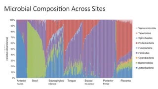 Microbial Composition Across Sites
 