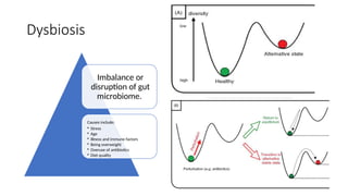 Dysbiosis
Imbalance or
disruption of gut
microbiome.
Causes include:
• Stress
• Age
• Illness and immune factors
• Being overweight
• Overuse of antibiotics
• Diet quality
 