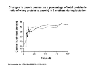Changes in casein content as a percentage of total protein (ie,
ratio of whey protein to casein) in 2 mothers during lactation
Bo Lönnerdal Am J Clin Nutr 2003;77:1537S-1543S
 
