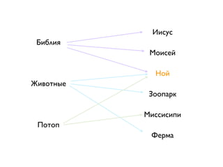 Иисус
 Библия
            Моисей

             Ной
Животные
            Зоопарк

           Миссисипи
 Потоп
            Ферма
 