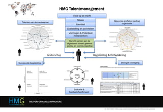 HMG Talentmanagement
Gericht werken aan de
alignement tussen gewenst
gedrag en voorkeursgedrag
Begeleiding & OntwikkelingLeiderschap
Succesvolle begeleiding Beoogde voortgang
Evaluatie &
feedback/feedforward
Visie op de markt
Missie
Identiteit
Talenten van de medewerker
Gewenste profiel en gedrag
organisatie
Doelstelling en activiteiten
Vermogen & Potentieel
medewerkers
THE PERFORMANCE IMPROVERS
© 2017 HMG | Niets mag zonder toestemming van HMG worden gedeeld
 