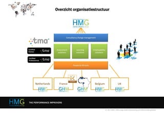 Overzicht organisatiestructuur
THE PERFORMANCE IMPROVERS
BelgiumNetherlands UKFrance
Certified
Partner
Certified
Professionnal
© 2017 HMG | Niets mag zonder toestemming van HMG worden gedeeld
 