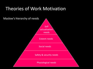 Theories of Work Motivation Maslow’s hierarchy of needs Self actualization       needs Esteem needs Social needs Safety & security needs Physiological needs 