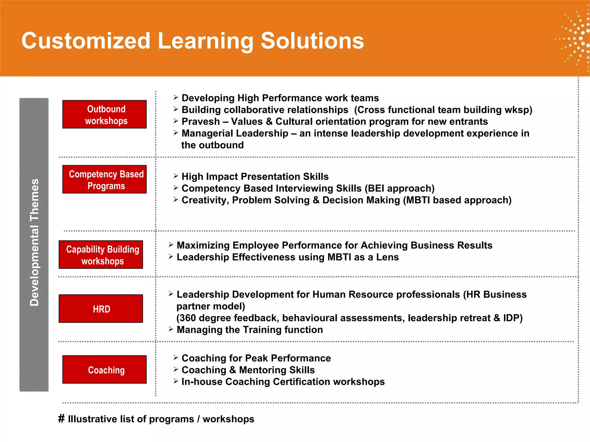 Competency Based Programs Developmental Themes Coaching for Peak Performance Coaching & Mentoring Skills In-house Coaching Certification workshops  Outbound workshops HRD  Leadership Development for Human Resource professionals (HR Business  partner model) (360 degree feedback, behavioural assessments, leadership retreat & IDP) Managing the Training function  Capability Building workshops Maximizing Employee Performance for Achieving Business Results Leadership Effectiveness using MBTI as a Lens  Coaching Developing High Performance work teams Building collaborative relationships  (Cross functional team building wksp) Pravesh – Values & Cultural orientation program for new entrants Managerial Leadership – an intense leadership development experience in  the outbound #  Illustrative list of programs / workshops High Impact Presentation Skills Competency Based Interviewing Skills (BEI approach) Creativity, Problem Solving & Decision Making (MBTI based approach) Customized Learning Solutions 