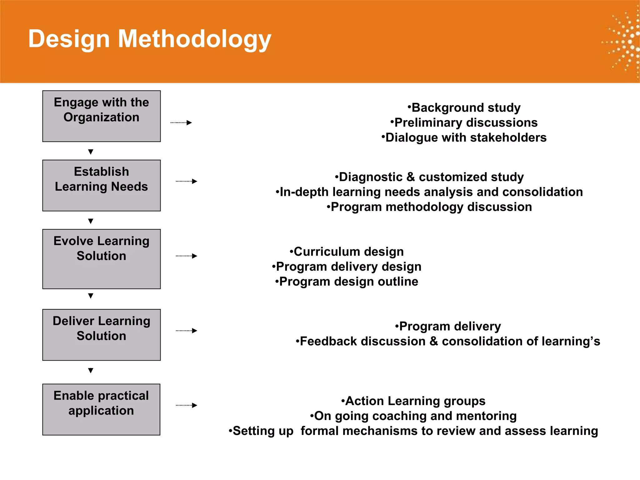 Design Methodology Engage with the Organization Establish Learning Needs Evolve Learning Solution Deliver Learning Solution Background study Preliminary discussions Dialogue with stakeholders Diagnostic & customized study In-depth learning needs analysis and consolidation Program methodology discussion Curriculum design Program delivery design Program design outline Program delivery Feedback discussion & consolidation of learning’s Action Learning groups On going coaching and mentoring Setting up  formal mechanisms to review and assess learning Enable practical application 