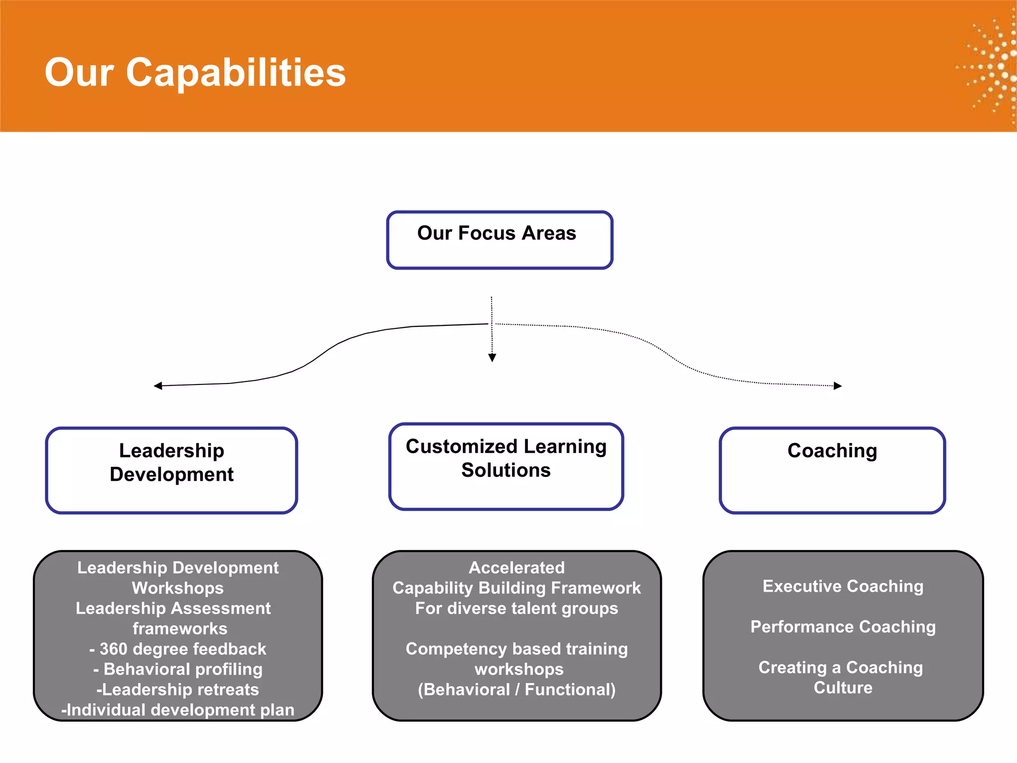 Our Capabilities Leadership Development Customized Learning Solutions Coaching Our Focus Areas   Leadership Development Workshops Leadership Assessment  frameworks - 360 degree feedback - Behavioral profiling -Leadership retreats -Individual development plan Accelerated Capability Building Framework For diverse talent groups Competency based training workshops (Behavioral / Functional) Executive Coaching Performance Coaching Creating a Coaching  Culture 