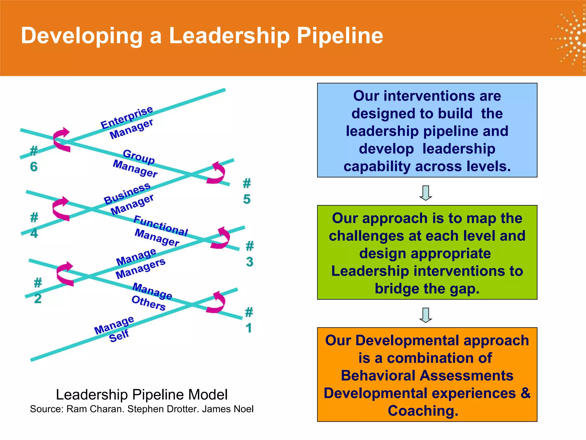 Developing a Leadership Pipeline Leadership Pipeline Model Source: Ram Charan. Stephen Drotter. James Noel Our interventions are designed to build  the leadership pipeline and develop  leadership capability across levels. Our approach is to map the challenges at each level and design appropriate  Leadership interventions to bridge the gap. Our Developmental approach is a combination of  Behavioral Assessments Developmental experiences & Coaching.  