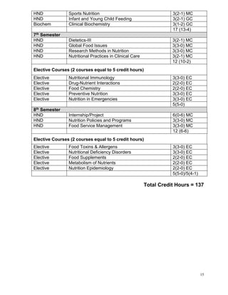 15
HND Sports Nutrition 3(2-1) MC
HND Infant and Young Child Feeding 3(2-1) GC
Biochem Clinical Biochemistry 3(1-2) GC
17 (13-4)
7th Semester
HND Dietetics-III 3(2-1) MC
HND Global Food Issues 3(3-0) MC
HND Research Methods in Nutrition 3(3-0) MC
HND Nutritional Practices in Clinical Care 3(2-1) MC
12 (10-2)
Elective Courses (2 courses equal to 5 credit hours)
Elective Nutritional Immunology 3(3-0) EC
Elective Drug-Nutrient Interactions 2(2-0) EC
Elective Food Chemistry 2(2-0) EC
Elective Preventive Nutrition 3(3-0) EC
Elective Nutrition in Emergencies 3(3-0) EC
5(5-0)
8th Semester
HND Internship/Project 6(0-6) MC
HND Nutrition Policies and Programs 3(3-0) MC
HND Food Service Management 3(3-0) MC
12 (6-6)
Elective Courses (2 courses equal to 5 credit hours)
Elective Food Toxins & Allergens 3(3-0) EC
Elective Nutritional Deficiency Disorders 3(3-0) EC
Elective Food Supplements 2(2-0) EC
Elective Metabolism of Nutrients 2(2-0) EC
Elective Nutrition Epidemiology 2(2-0) EC
5(5-0)/5(4-1)
Total Credit Hours = 137
 