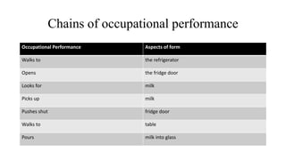 Chains of occupational performance
Occupational Performance Aspects of form
Walks to the refrigerator
Opens the fridge door
Looks for milk
Picks up milk
Pushes shut fridge door
Walks to table
Pours milk into glass
 