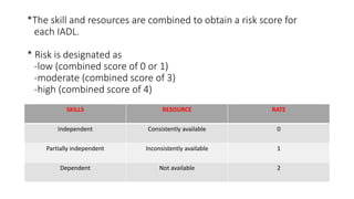 *The skill and resources are combined to obtain a risk score for
each IADL.
* Risk is designated as
-low (combined score of 0 or 1)
-moderate (combined score of 3)
-high (combined score of 4)
SKILLS RESOURCE RATE
Independent Consistently available 0
Partially independent Inconsistently available 1
Dependent Not available 2
 