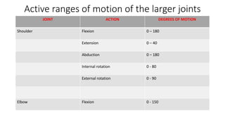 Active ranges of motion of the larger joints
JOINT ACTION DEGREES OF MOTION
Shoulder Flexion 0 – 180
Extension 0 – 40
Abduction 0 – 180
Internal rotation 0 - 80
External rotation 0 - 90
Elbow Flexion 0 - 150
 