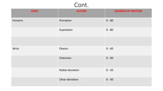 Cont.
JOINT ACTION DEGREES OF MOTION
Forearm Pronation 0 - 80
Supination 0 - 80
Wrist Flexion 0 - 60
Extension 0 - 60
Radial deviation 0 - 20
Ulnar deviation 0 - 30
 