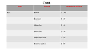 Cont.
JOINT ACTION DEGREES OF MOTION
Hip Flexion 0 - 100
Extension 0 - 30
Abduction 0 - 40
Adduction 0 - 20
Internal rotation 0 - 40
External rotation 0 - 50
 