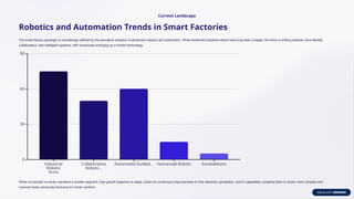 Current Landscape
Robotics and Automation Trends in Smart Factories
The smart factory paradigm is increasingly defined by the pervasive adoption of advanced robotics and automation. While traditional industrial robots have long been a staple, the trend is shifting towards more flexible,
collaborative, and intelligent systems, with humanoids emerging as a frontier technology.
While humanoids currently represent a smaller segment, their growth trajectory is steep, driven by continuous improvements in their dexterity, perception, and AI capabilities, enabling them to tackle more complex and
nuanced tasks previously exclusive to human workers.
 