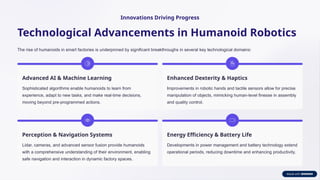 Innovations Driving Progress
Technological Advancements in Humanoid Robotics
The rise of humanoids in smart factories is underpinned by significant breakthroughs in several key technological domains:
Advanced AI & Machine Learning
Sophisticated algorithms enable humanoids to learn from
experience, adapt to new tasks, and make real-time decisions,
moving beyond pre-programmed actions.
Enhanced Dexterity & Haptics
Improvements in robotic hands and tactile sensors allow for precise
manipulation of objects, mimicking human-level finesse in assembly
and quality control.
Perception & Navigation Systems
Lidar, cameras, and advanced sensor fusion provide humanoids
with a comprehensive understanding of their environment, enabling
safe navigation and interaction in dynamic factory spaces.
Energy Efficiency & Battery Life
Developments in power management and battery technology extend
operational periods, reducing downtime and enhancing productivity.
 