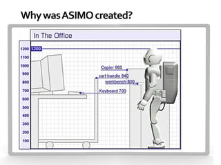Why was ASIMO created?
 