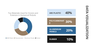 DATA
VISUALIZATION
ABS PLASTIC
POLYCARBONAT
E
ALUMINIUM
PANELS
40%
30%
20%
Top Materials Used for Covers and
Exteriors in Humanoid Robots
ABS Plastic Polycarbonate Aluminum Panels Rubber
RUBBER 10%
 