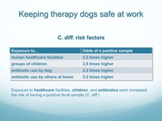Keeping therapy dogs safe at work
Exposure to… Odds of a positive sample
human healthcare facilities 3.3 times higher
grou...