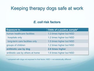 Keeping therapy dogs safe at work
Exposure to… Odds of a positive sample*
human healthcare facilities 1.3 times higher but...