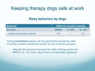 Keeping therapy dogs safe at work
Behavior Odds of a positive sample
At work MRSA C. diff. E. coli
visiting incontinent pa...