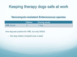 Keeping therapy dogs safe at work
Before During study
VRE (fecal) 0 1 dog
Vancomycin-resistant Enterococcus species
One do...