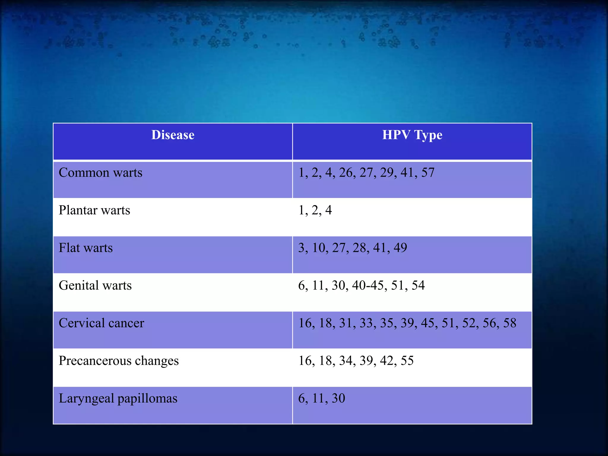 Hpv Types Human papillomavirus (hpv) | PPTX
