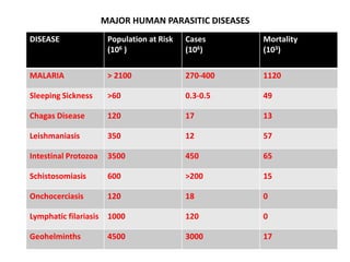 MAJOR HUMAN PARASITIC DISEASES
DISEASE

Population at Risk
(106 )

Cases
(106)

Mortality
(103)

MALARIA

> 2100

270-400

1120

Sleeping Sickness

>60

0.3-0.5

49

Chagas Disease

120

17

13

Leishmaniasis

350

12

57

Intestinal Protozoa

3500

450

65

Schistosomiasis

600

>200

15

Onchocerciasis

120

18

0

Lymphatic filariasis

1000

120

0

Geohelminths

4500

3000

17

 