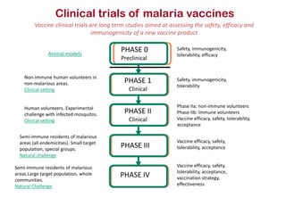 Clinical trials of malaria vaccines
Vaccine clinical trials are long term studies aimed at assessing the safety, efficacy and
immunogenicity of a new vaccine product
Animal models

Non-immune human volunteers in
non-malarious areas.
Clinical setting

Human volunteers. Experimental
challenge with infected mosquitos.
Clinical setting
Semi-immune residents of malarious
areas (all endemicities). Small target
population, special groups.
Natural challenge
Semi-immune residents of malarious
areas.Large target population, whole
communities.
Natural Challenge

PHASE 0
Preclinical

PHASE 1
Clinical

PHASE II
Clinical

Safety, immunogenicity,
tolerability, efficacy

Safety, immunogenicity,
tolerability

Phase IIa: non-immune volunteers
Phase IIb: Immune volunteers
Vaccine efficacy, safety, tolerability,
acceptance

PHASE III

Vaccine efficacy, safety,
tolerability, acceptance

PHASE IV

Vaccine efficacy, safety,
tolerability, acceptance,
vaccination strategy,
effectiveness

 