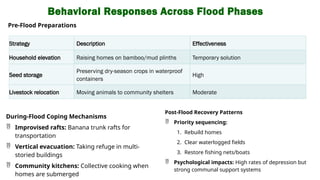 Behavioral Responses Across Flood Phases
Strategy Description Effectiveness
Household elevation Raising homes on bamboo/mud plinths Temporary solution
Seed storage
Preserving dry-season crops in waterproof
containers
High
Livestock relocation Moving animals to community shelters Moderate
Pre-Flood Preparations
During-Flood Coping Mechanisms
 Improvised rafts: Banana trunk rafts for
transportation
 Vertical evacuation: Taking refuge in multi-
storied buildings
 Community kitchens: Collective cooking when
homes are submerged
Post-Flood Recovery Patterns
 Priority sequencing:
1. Rebuild homes
2. Clear waterlogged fields
3. Restore fishing nets/boats
 Psychological impacts: High rates of depression but
strong communal support systems
 