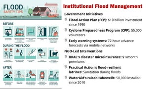 Institutional Flood Management
Government Initiatives
 Flood Action Plan (FEP): $10 billion investment
since 1990
 Cyclone Preparedness Program (CPP): 55,000
volunteers
 Early warning systems: 72-hour advance
forecasts via mobile networks
NGO-Led Interventions
 BRAC's disaster microinsurance: $1/month
premiums
 Practical Action's flood-resilient
latrines: Sanitation during floods
 WaterAid's raised tubewells: 50,000 installed
since 2010
 