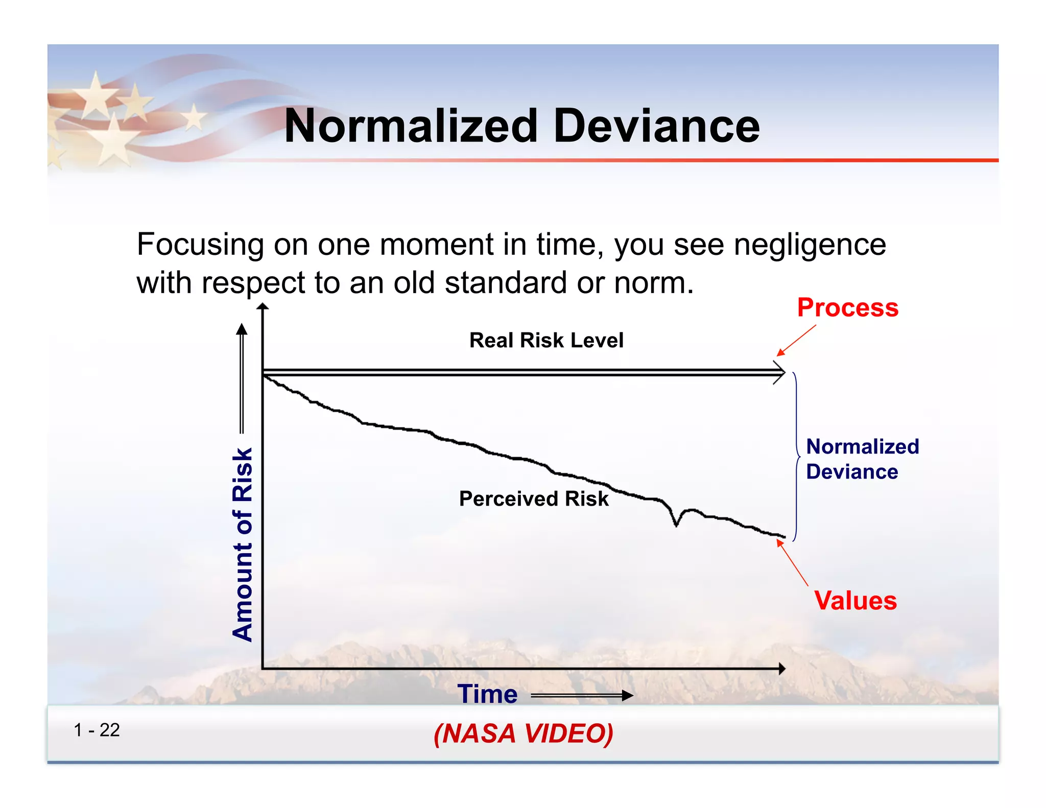 Normalized Deviance

         Focusing on one moment in time, you see negligence
         with respect to an old standard or norm.
                                                         Process
                                       Real Risk Level




                                                         Normalized
               Amount of Risk




                                                         Deviance
                                      Perceived Risk



                                                          Values


                                       Time
1 - 22                               (NASA VIDEO)
 