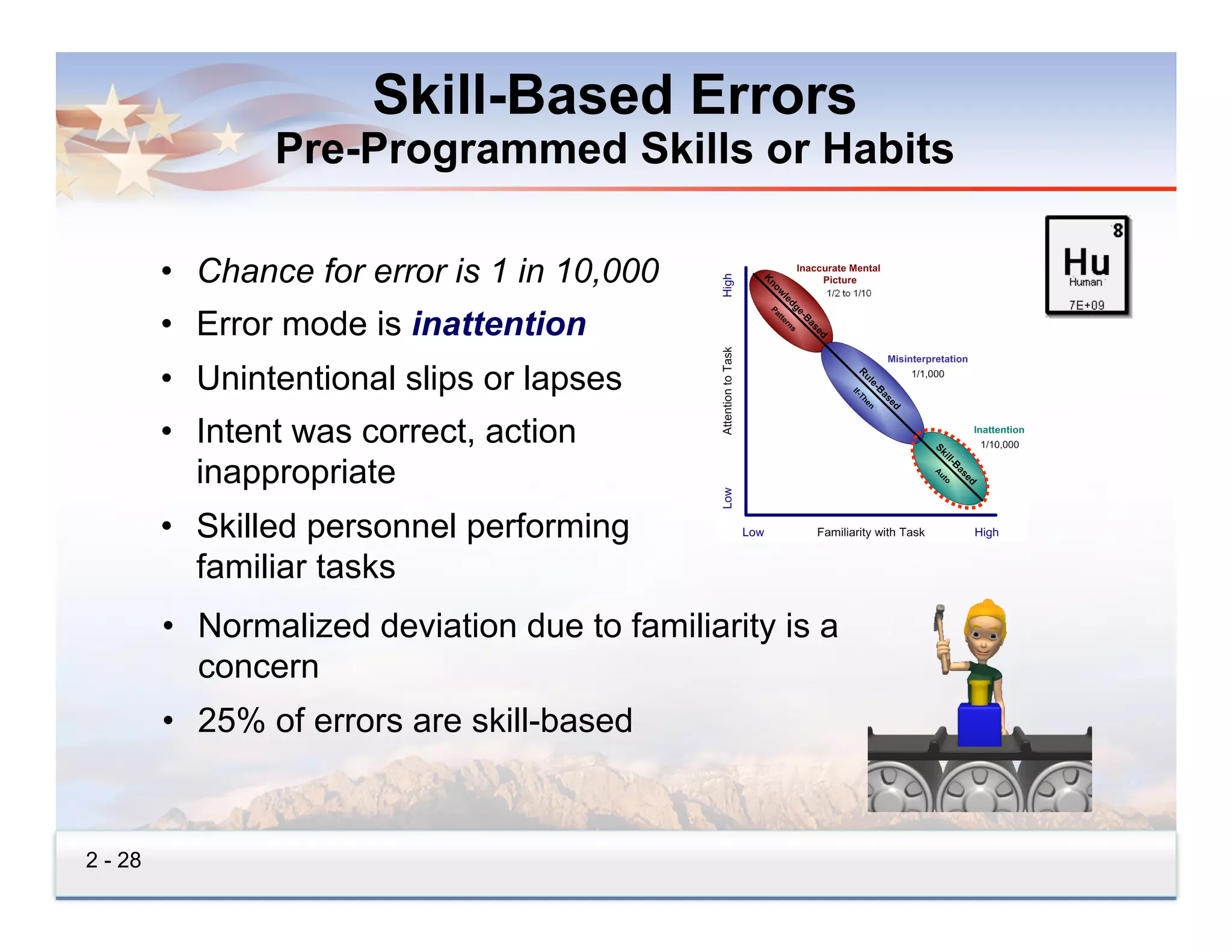 Skill-Based Errors
                Pre-Programmed Skills or Habits

         •  Chance for error is 1 in 10,000
         •  Error mode is inattention
         •  Unintentional slips or lapses
         •  Intent was correct, action
            inappropriate
         •  Skilled personnel performing
            familiar tasks
         •  Normalized deviation due to familiarity is a
            concern
         •  25% of errors are skill-based


2 - 28
 